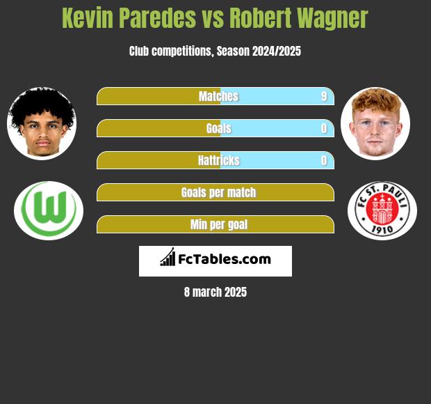 Kevin Paredes vs Robert Wagner h2h player stats