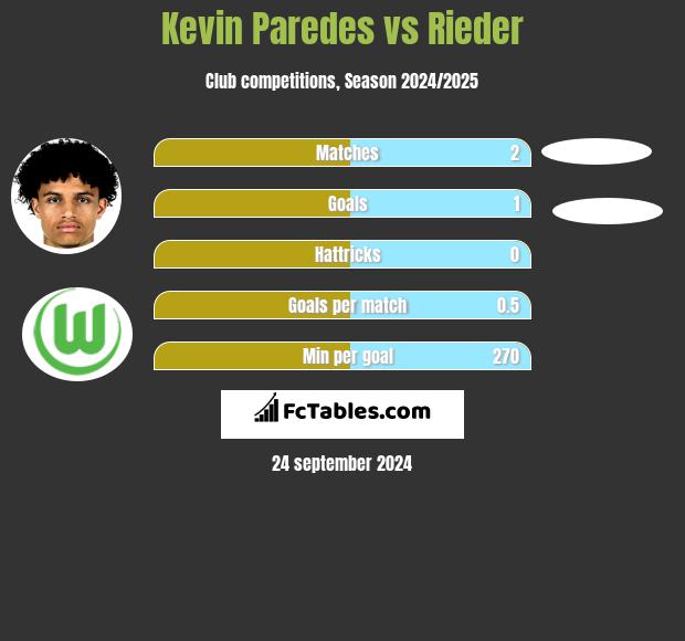 Kevin Paredes vs Rieder h2h player stats