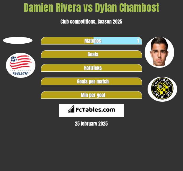 Damien Rivera vs Dylan Chambost h2h player stats