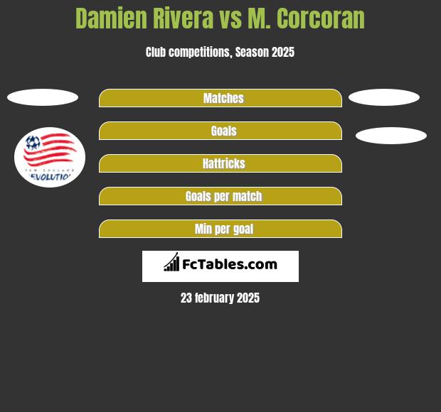 Damien Rivera vs M. Corcoran h2h player stats