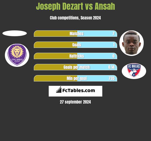 Joseph Dezart vs Ansah h2h player stats