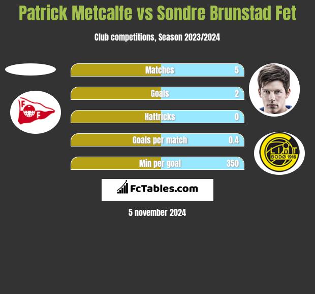 Patrick Metcalfe vs Sondre Brunstad Fet h2h player stats