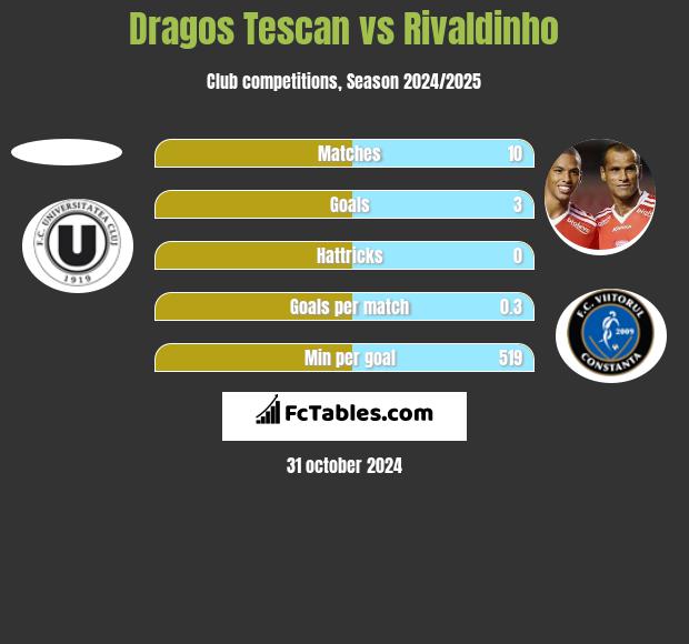 Dragos Tescan vs Rivaldinho h2h player stats