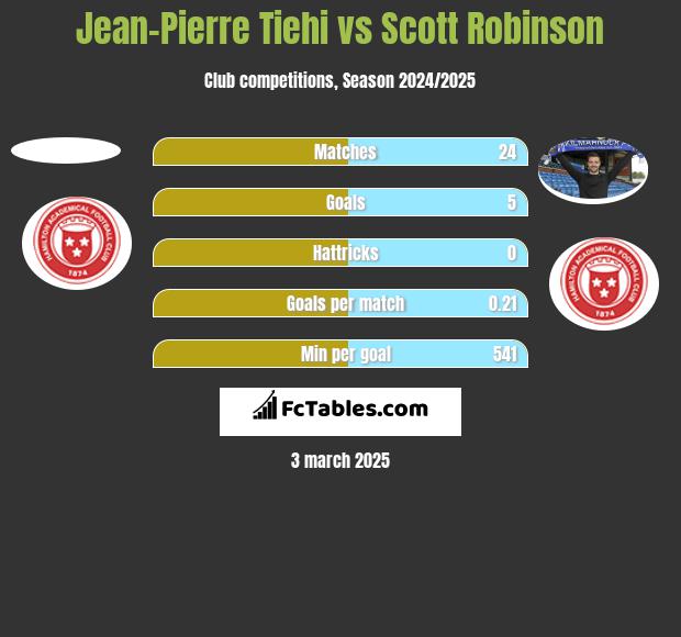 Jean-Pierre Tiehi vs Scott Robinson h2h player stats