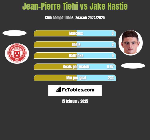 Jean-Pierre Tiehi vs Jake Hastie h2h player stats