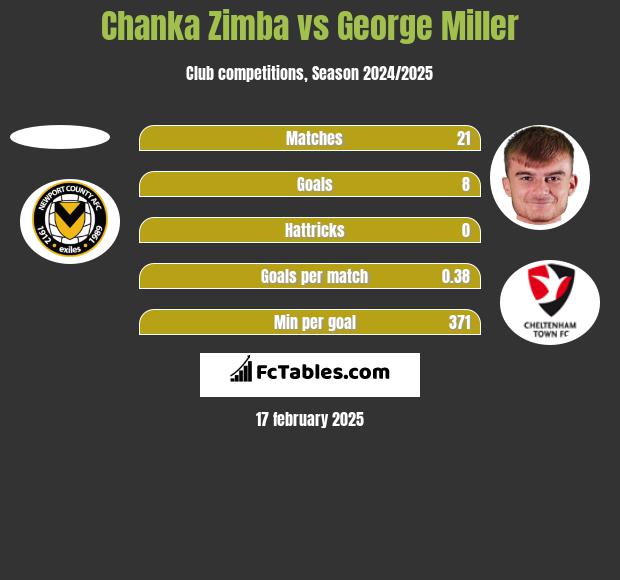 Chanka Zimba vs George Miller h2h player stats