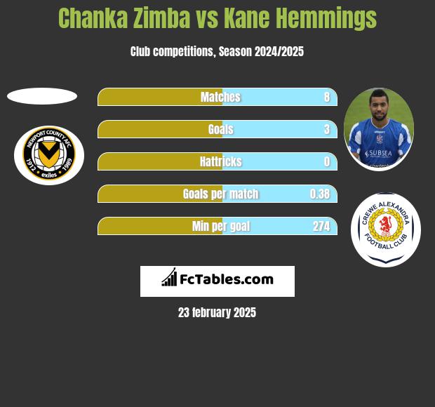 Chanka Zimba vs Kane Hemmings h2h player stats