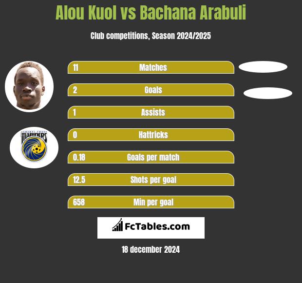 Alou Kuol vs Bachana Arabuli h2h player stats