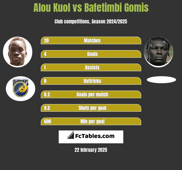 Alou Kuol vs Bafetimbi Gomis h2h player stats