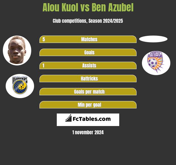 Alou Kuol vs Ben Azubel h2h player stats