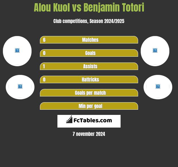 Alou Kuol vs Benjamin Totori h2h player stats