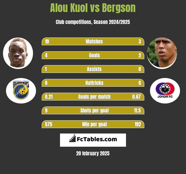 Alou Kuol vs Bergson h2h player stats