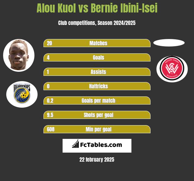 Alou Kuol vs Bernie Ibini-Isei h2h player stats