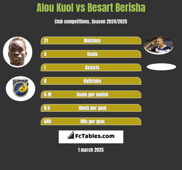 Alou Kuol vs Besart Berisha h2h player stats