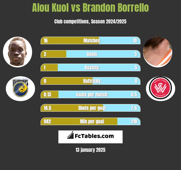 Alou Kuol vs Brandon Borrello h2h player stats