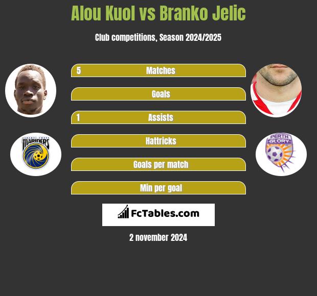 Alou Kuol vs Branko Jelic h2h player stats