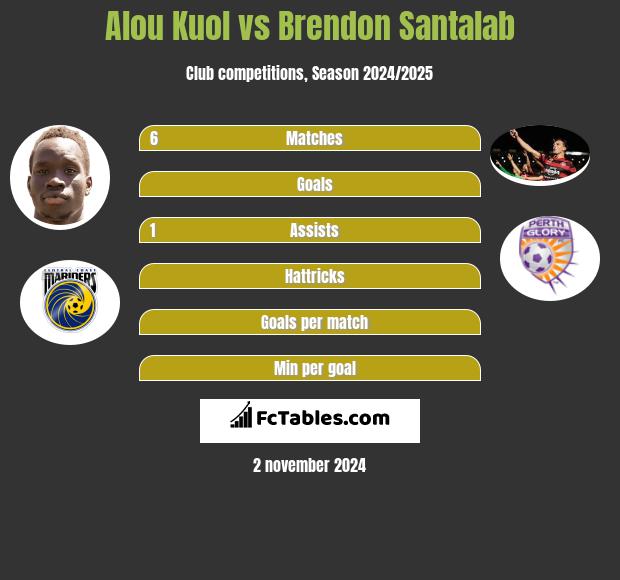 Alou Kuol vs Brendon Santalab h2h player stats