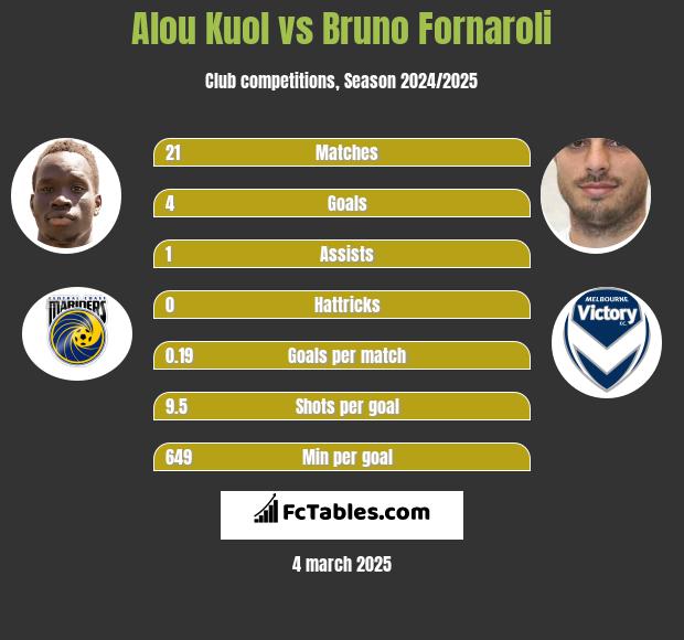 Alou Kuol vs Bruno Fornaroli h2h player stats