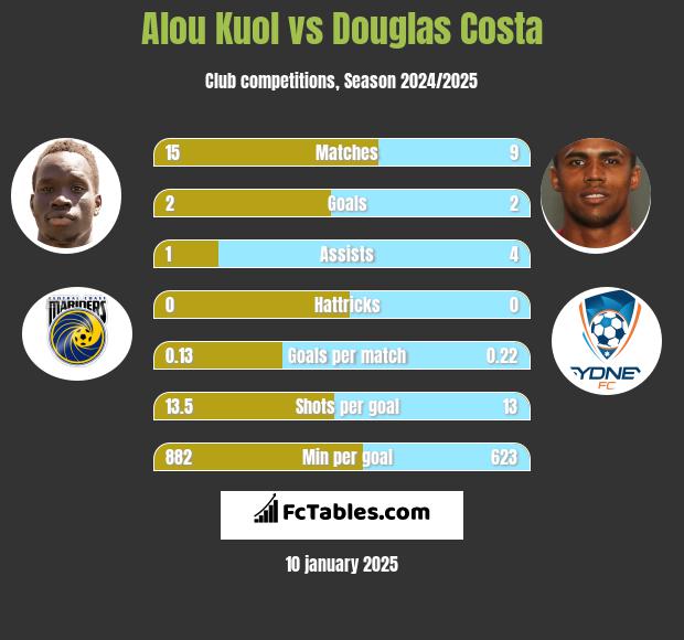 Alou Kuol vs Douglas Costa h2h player stats