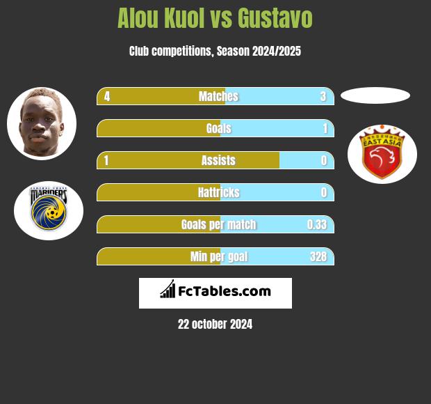 Alou Kuol vs Gustavo h2h player stats