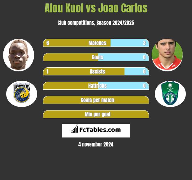 Alou Kuol vs Joao Carlos h2h player stats