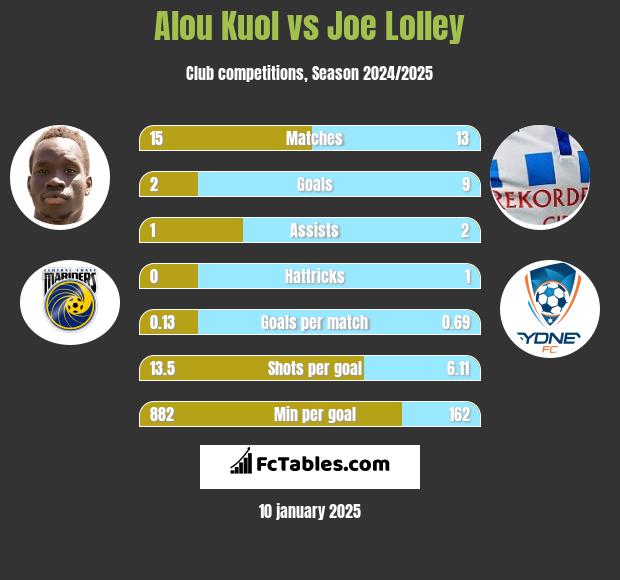 Alou Kuol vs Joe Lolley h2h player stats