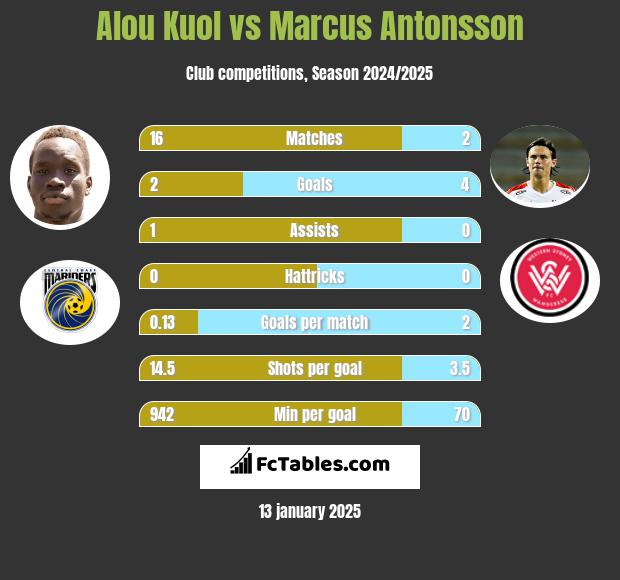 Alou Kuol vs Marcus Antonsson h2h player stats