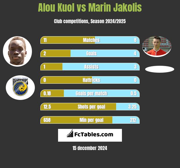 Alou Kuol vs Marin Jakolis h2h player stats