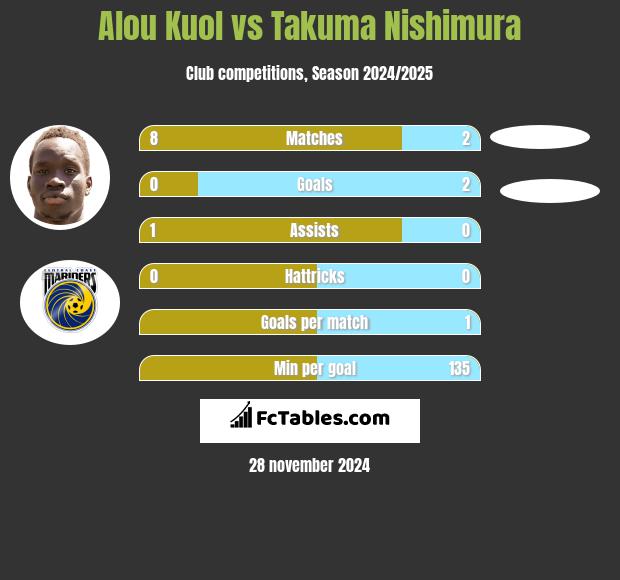 Alou Kuol vs Takuma Nishimura h2h player stats