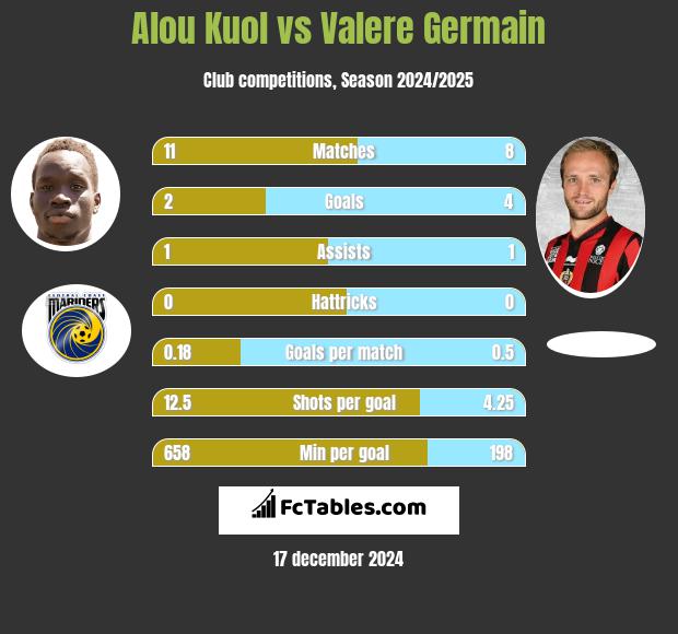 Alou Kuol vs Valere Germain h2h player stats