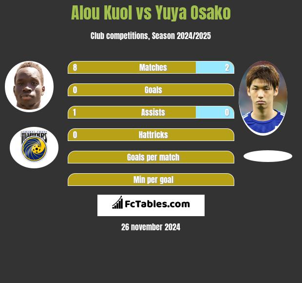 Alou Kuol vs Yuya Osako h2h player stats