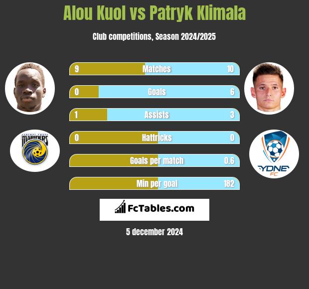 Alou Kuol vs Patryk Klimala h2h player stats