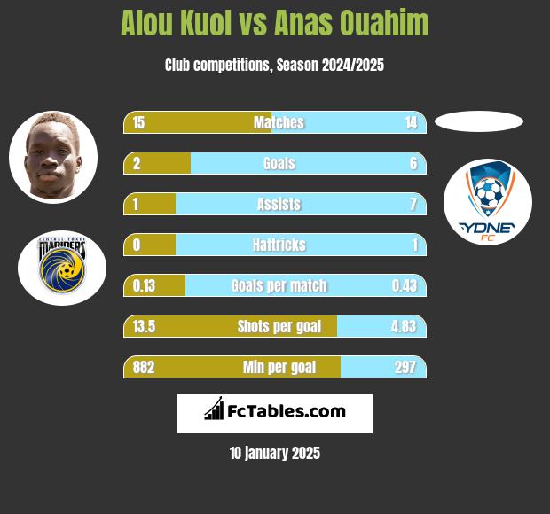 Alou Kuol vs Anas Ouahim h2h player stats