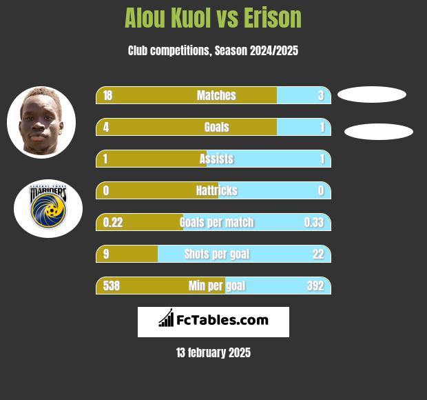 Alou Kuol vs Erison h2h player stats