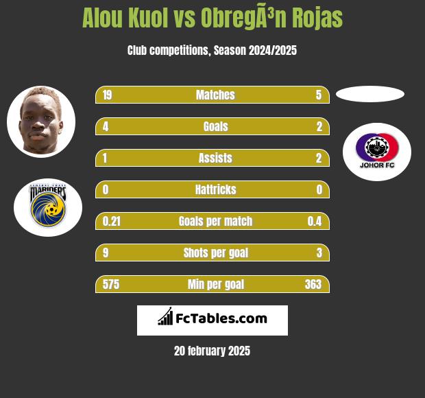 Alou Kuol vs ObregÃ³n Rojas h2h player stats