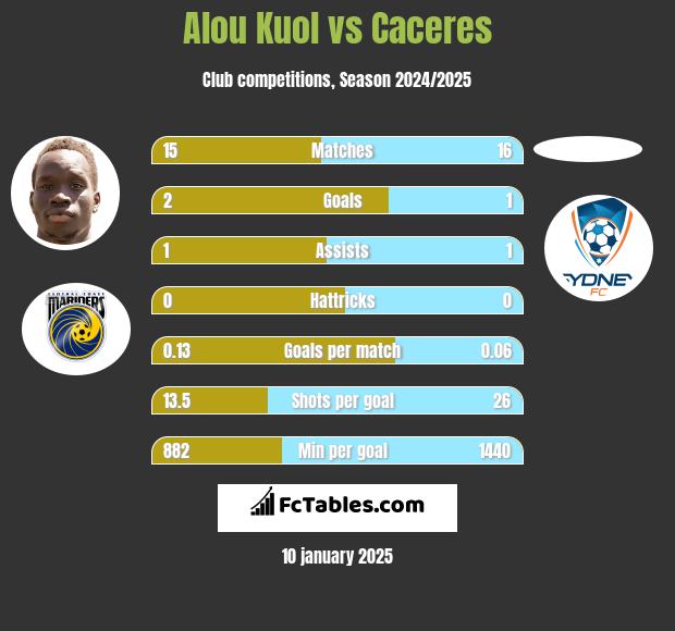 Alou Kuol vs Caceres h2h player stats