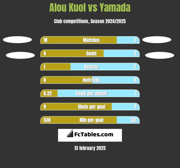 Alou Kuol vs Yamada h2h player stats