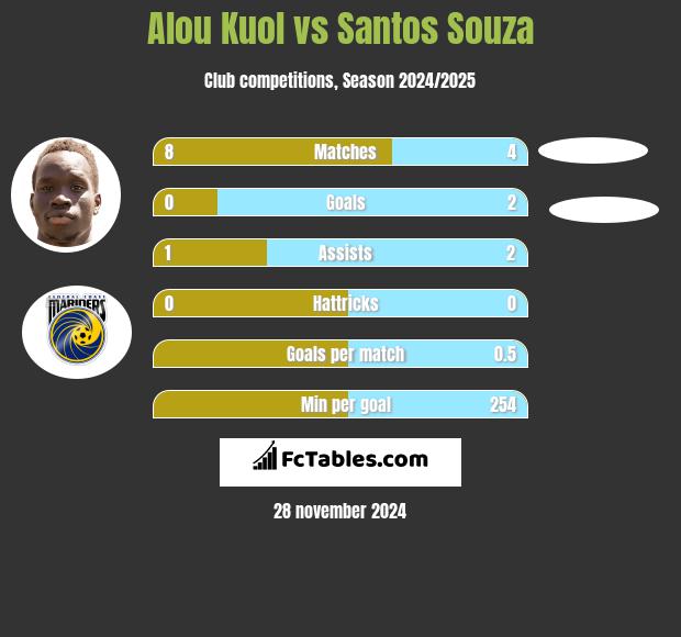 Alou Kuol vs Santos Souza h2h player stats