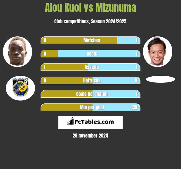 Alou Kuol vs Mizunuma h2h player stats