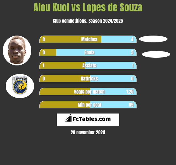 Alou Kuol vs Lopes de Souza h2h player stats