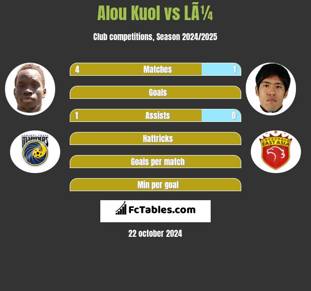 Alou Kuol vs LÃ¼ h2h player stats