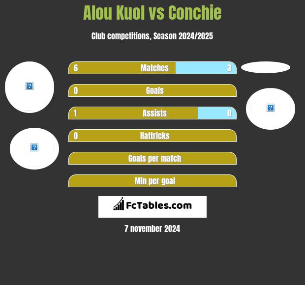 Alou Kuol vs Conchie h2h player stats