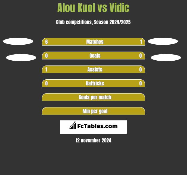 Alou Kuol vs Vidic h2h player stats