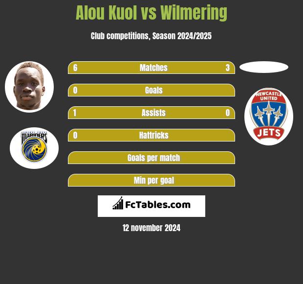 Alou Kuol vs Wilmering h2h player stats