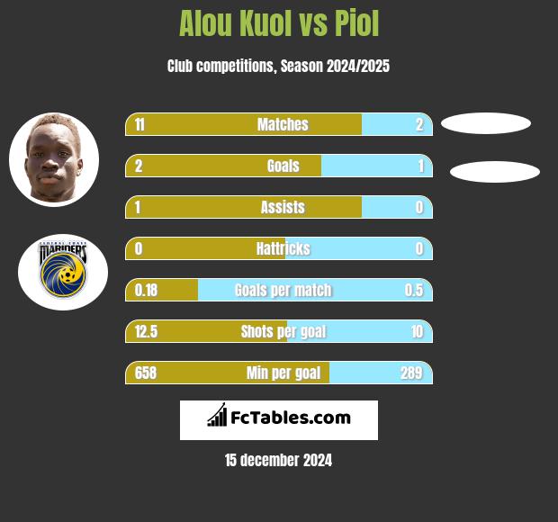 Alou Kuol vs Piol h2h player stats