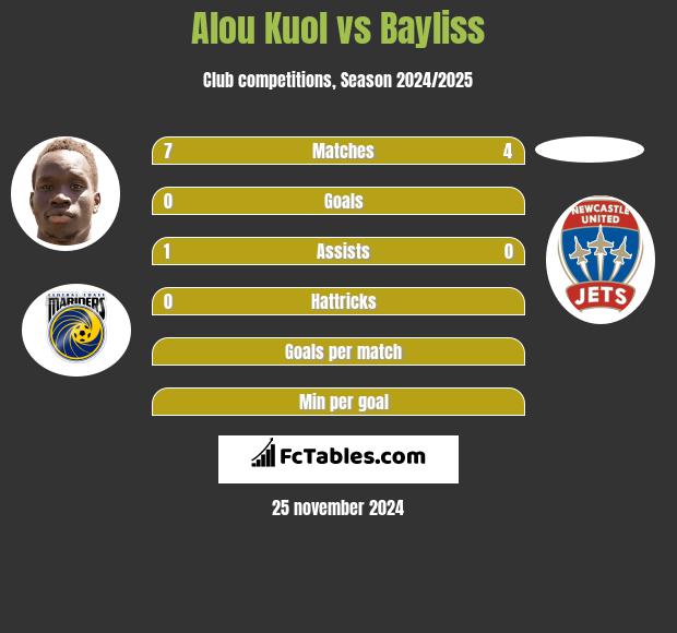 Alou Kuol vs Bayliss h2h player stats