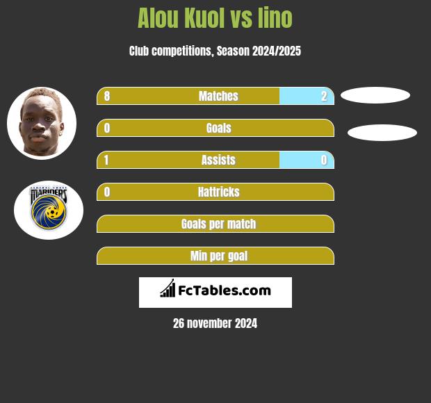 Alou Kuol vs Iino h2h player stats