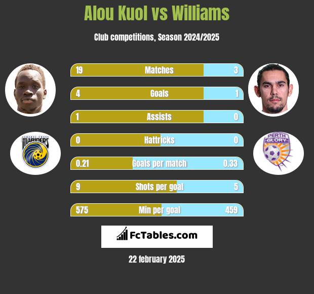 Alou Kuol vs Williams h2h player stats