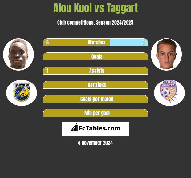 Alou Kuol vs Taggart h2h player stats