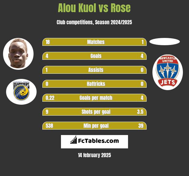 Alou Kuol vs Rose h2h player stats